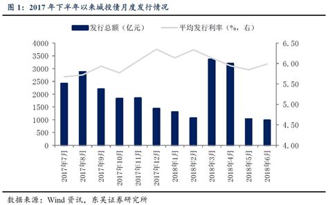 又到城投评级调整期——二季度城投债发行与评级调整梳理