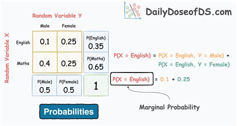 A Visual Guide To Joint Marginal And Conditional Probabilities