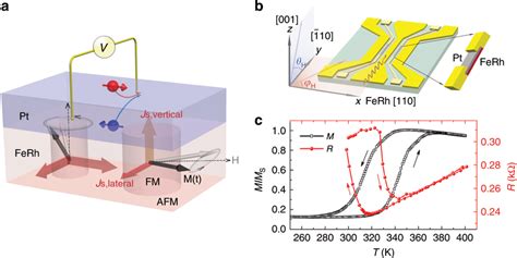 Illustration Of Spin Pumping And The Magnetic Phase Transition Of