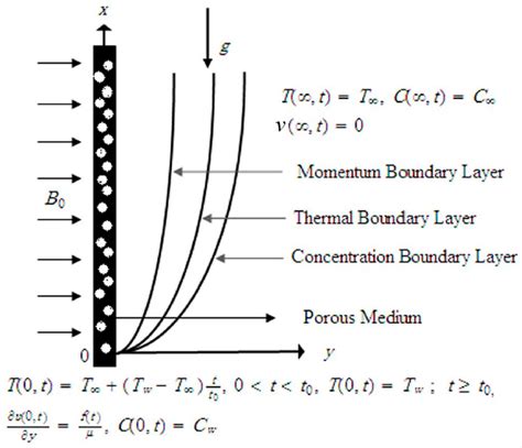 Entropy Free Full Text Entropy Generation In Mhd Conjugate Flow