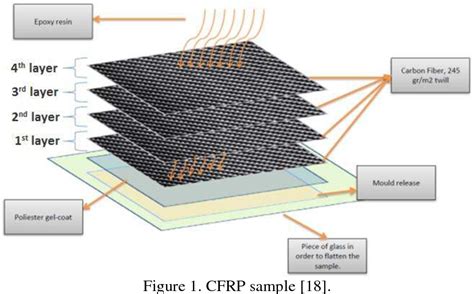 Figure 1 from Inspection of carbon-fibre-reinforced polymer composites ...