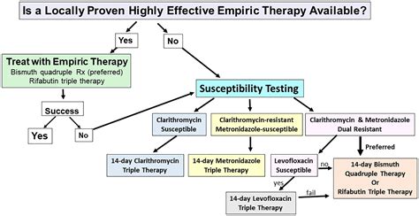 Helicobacter Pylori Diagnosis And Therapy In The Era Of Antimicrobial