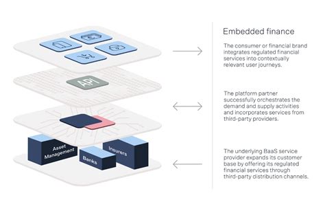 From Transactions To Experiences The Rise Of Embedded Finance In