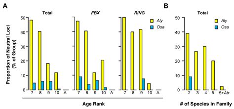 Ijms Free Full Text Diversifying Evolution Of The Ubiquitin 26s Proteasome System In