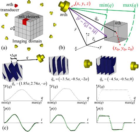 Figure From Three Dimensional Microwave Induced Thermoacoustic