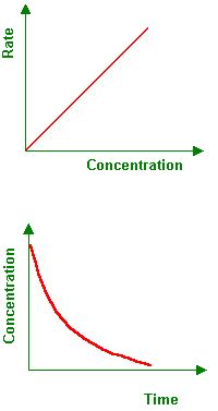 Reaction rate graphs