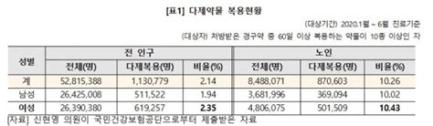 5개 이상 약물 복용 75세 환자 702 Oecd 국가 최고