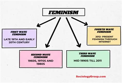 4 Waves of Feminism Summary: A Comprehensive Overview