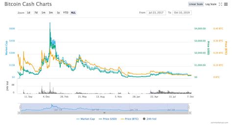 Bitcoin Cash BCH Price Prediction For 2020 2025 Freewallet