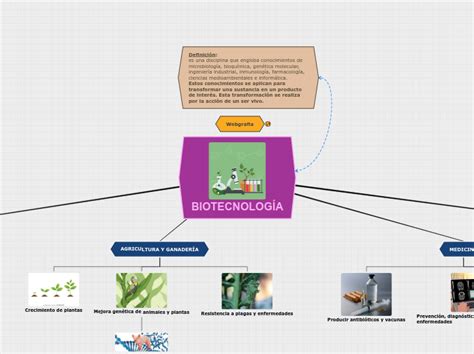 BIOTECNOLOGÍA Mind Map