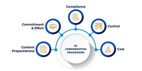 C Consideration Framework For Implementing Llms