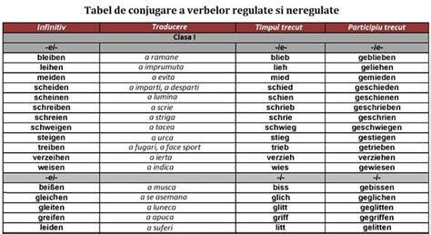 Tabel de conjugare a verbelor regulate si neregulate Învață Germana