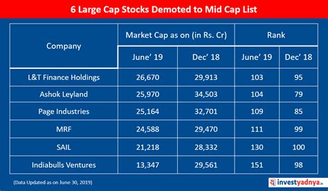 6 Large Cap Stocks Demoted To Mid Cap List Yadnya Investment Academy