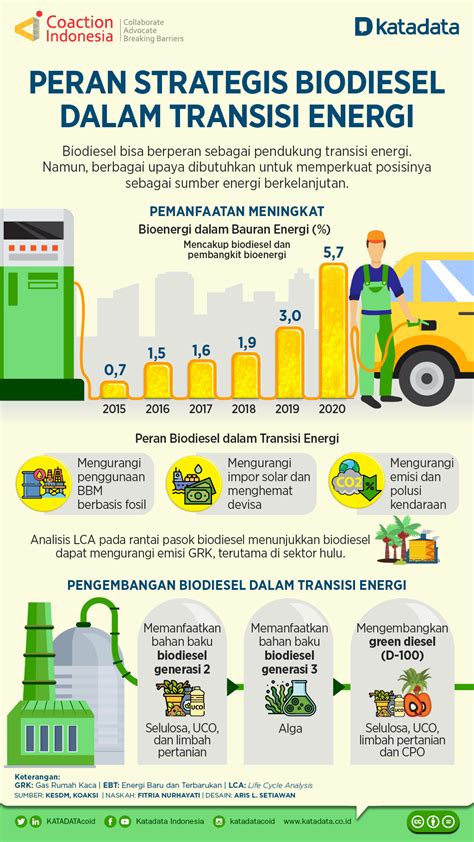 Peran Strategis Biodiesel Dalam Transisi Energi Infografik Id