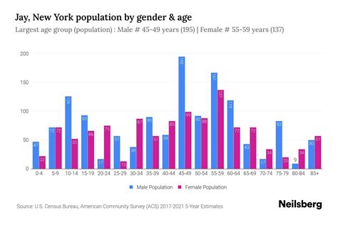 Jay, New York Population - 2023 Stats & Trends | Neilsberg