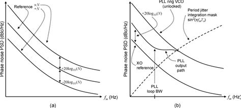 A Effects Of Frequency Multiplication And Division On The Phase Noise