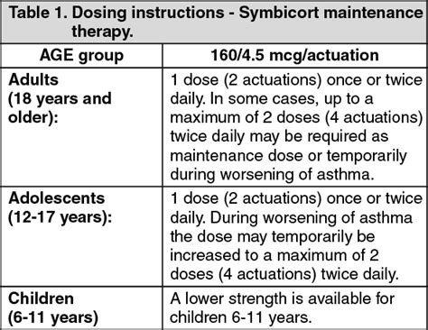 Symbicort Rapihaler Dosagedirection For Use Mims Thailand