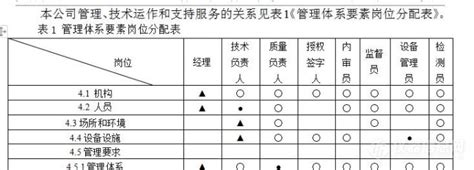 各位老师，专家提出的问题“体系要素岗位分配表不正确，部门职能与岗位职责混淆”大家看看问题在哪。仪器信息网社区