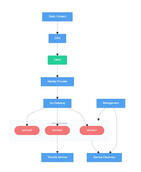 Ecommerce Architecture Architecture Diagram Example Gleek