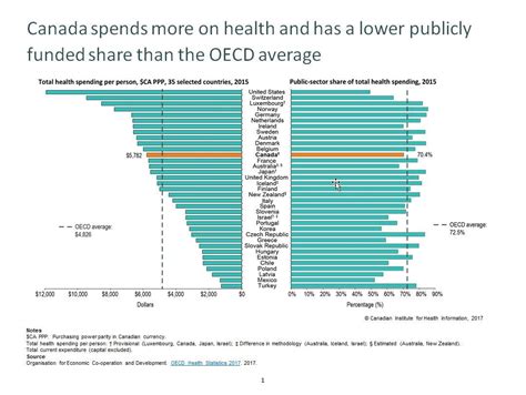 Canada Health Spending Per Capita And Public Private Spit Healthcare Infographics Spain And