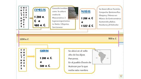 Línea del tiempo CULTURAS PREHISPÁNICAS