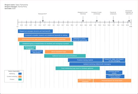 》Free Printable Project Timeline Template Word