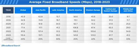 Tracking The Worlds Fastest Internet Speed Broadbandsearch