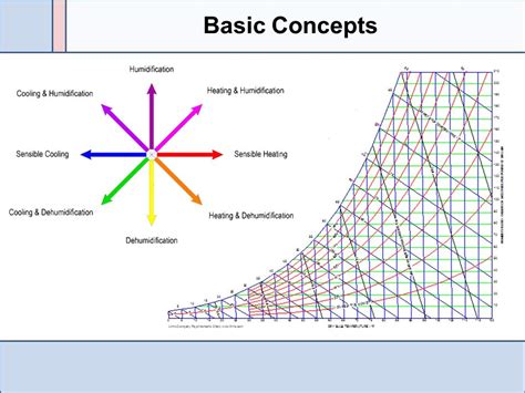 Psychrometric Chart Explained: A Visual Reference of Charts | Chart Master