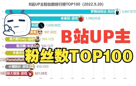 【b站up主排行榜】提前祝贺绵羊料理成为千万粉丝up主！粉丝数top100 哔哩哔哩