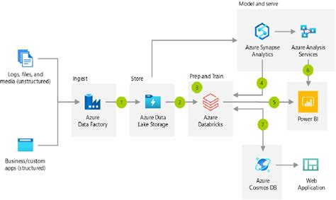 Azure Cloud Architecture Patterns