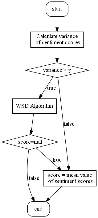 Workflow Of Word Sense Disambiguation Download Scientific Diagram