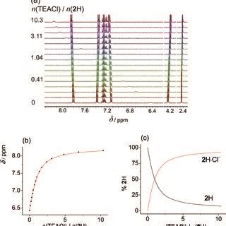 a ¹H NMR titration of 1H c 1 16 10³ mol dm³ with DIPEA c