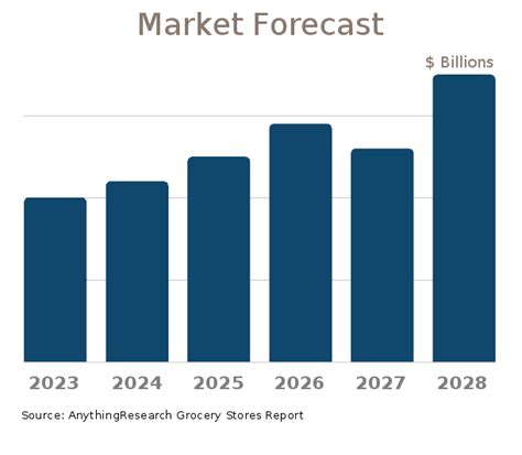 Market Size Forecast Grocery Stores Industry Statistics