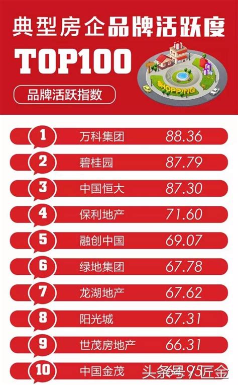 2017年9月典型房企品牌活躍度top100，萬科集團穩居第一名！ 每日頭條