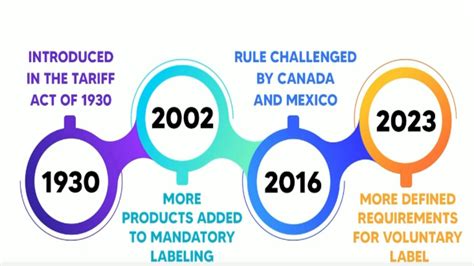 What's the history of the Country of Origin labeling? - RFD-TV