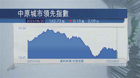 【樓價向下】本港樓價連跌兩周 指數重返2月水平 Now 新聞