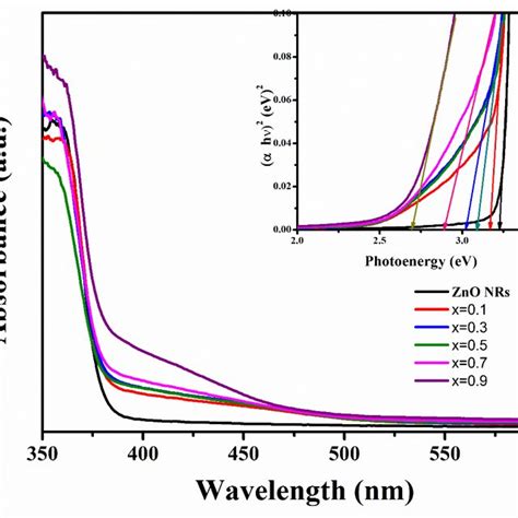 Uv Vis Spectra And Band Gap Energy Curves Shown In Insets Of The