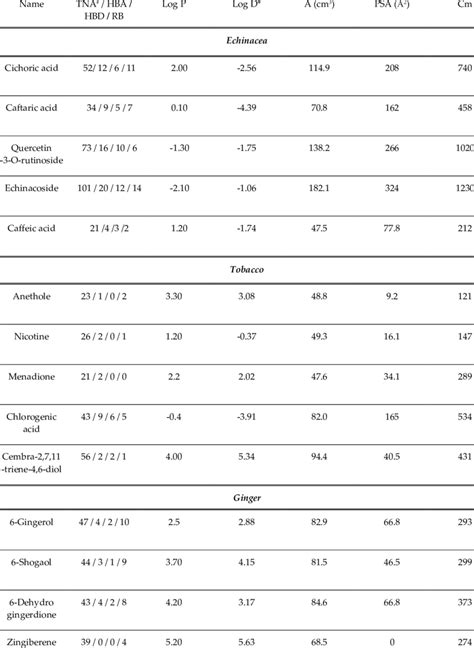 Physicochemical Properties For The Main Bioactive Compounds Of The