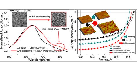 Combinative Effect Of Additive And Thermal Annealing Processes Delivers