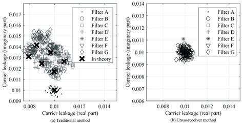 The Feature Distribution Of Carrier Leakage From Traditional Method And