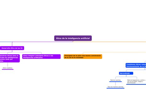 Tica De La Inteligencia Artificial Mappa Mentale