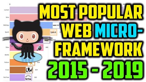 Top 10 Most Popular Web Micro Framework On Github 2015 2019 Youtube