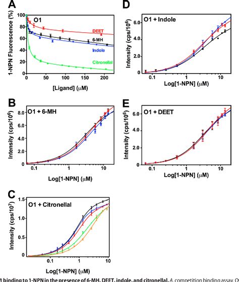 Table From Interactions Of Anopheles Gambiae Odorant Binding Proteins