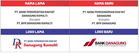 Sejarah Bank Danagung