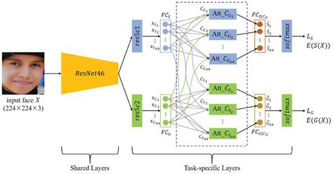 Multi Task Learning Using Task Dependencies For Face Attributes Prediction