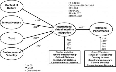 Role Of Virtual Interfirm Integration In The SupplierMNE Buyer