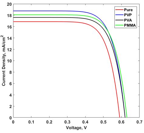 Current Density Voltage Curves Of P3HT PCBM With Different Interfacial