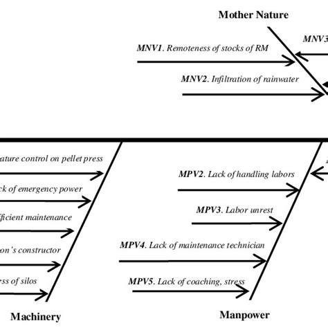 Ishikawa Diagram For Vulnerability Factors Identification [16] Download Scientific Diagram