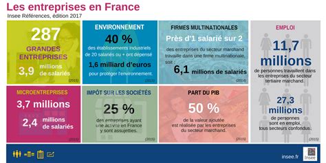 Les Entreprises En France Dition Insee