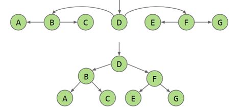 Binary Search Trees 知乎